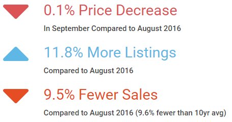 New #marketreport for #VanRE now up.  Change is in the air, read up to capitalize! #VancouverRealEstate >> vancouverlistingsearch.com/market-update/…