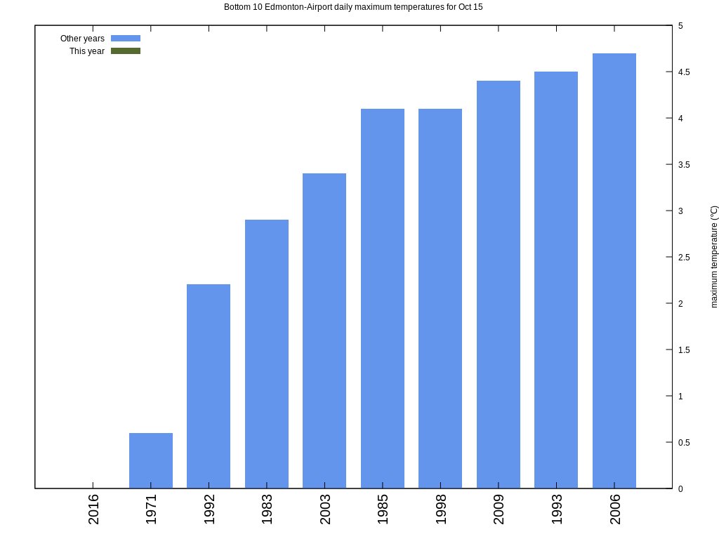 With a forecast high of 0℃, tomorrow could be #Edmonton-Airport's coldest Oct 15th since records began in 1961. #yegwx