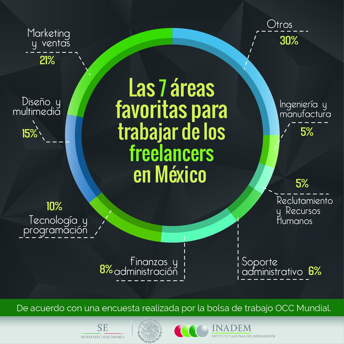 Economia_UDP's tweet photo. ¿Te gustaría trabajar como freelance? Checa las 7 áreas favoritas de los freelancers y desata tu libertad creativa ⬇⬇. https://t.co/6ElQrZ8T8Y