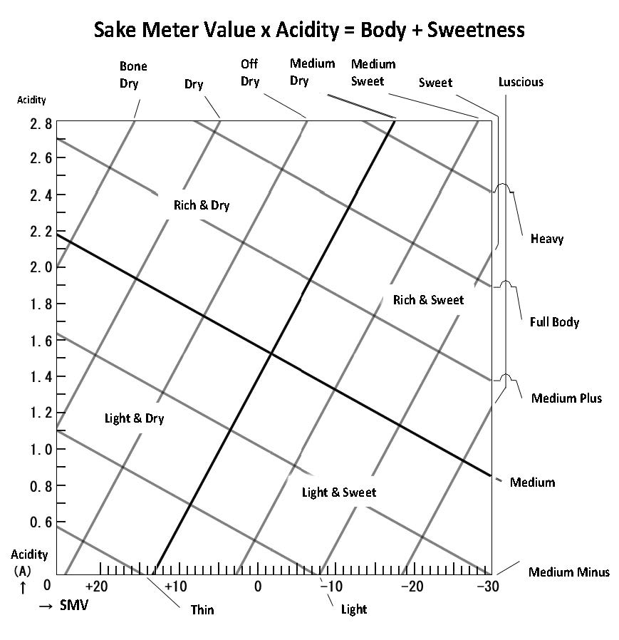 Sake Chart