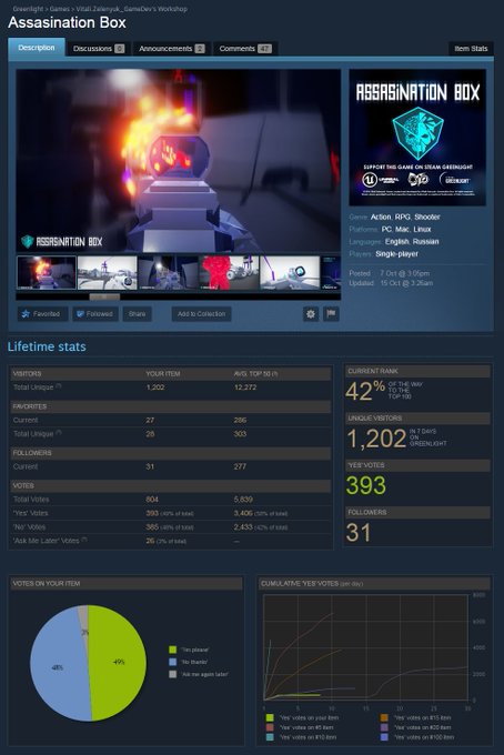 Greenlight first week stats! Thank you all for support! #indiedev #gamedev #indiegame #steamgreenlight<a href="/tag/greenlight"class="tags"><span>#greenlight</span></a><a href="/tag/gamedev"class="tags"><span>#gamedev</span></a><a href="/tag/screenshotsaturday"class="tags"><span>#screenshotsaturday</span></a><a href="/tag/indiedev"class="tags"><span>#indiedev</span></a>
