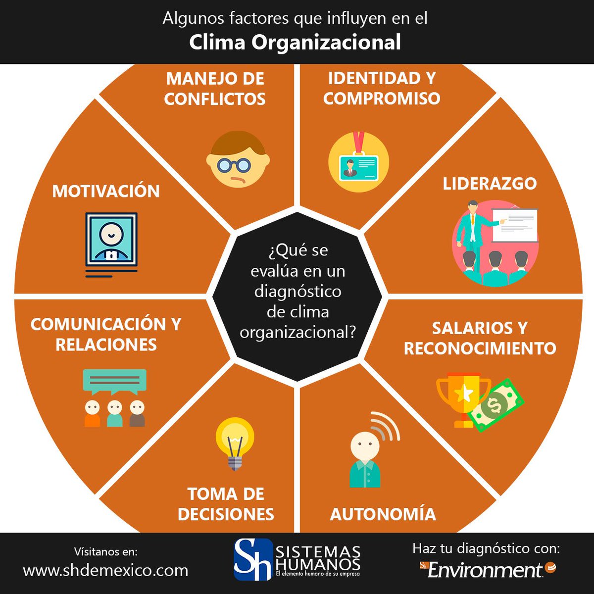 shdemexico's tweet photo. Factores que intervienen el #ClimaLaboral. Haz tu diagnóstico con #SHEnvironment https://t.co/v07nqkMjwe https://t.co/BZL8S2ydUw