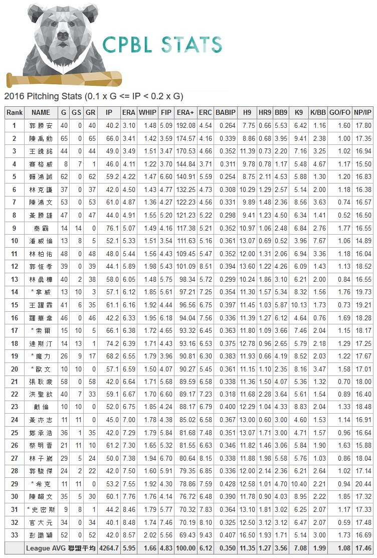 GOCPBL's tweet photo. [CPBL STATS - 2016 Full season] wRC+ ranking, ERA+ ranking &amp; foreign players stats.  Visit https://t.co/rLilRDwYte for more #CPBL #CPBLSTATS https://t.co/IGZSW3c61B