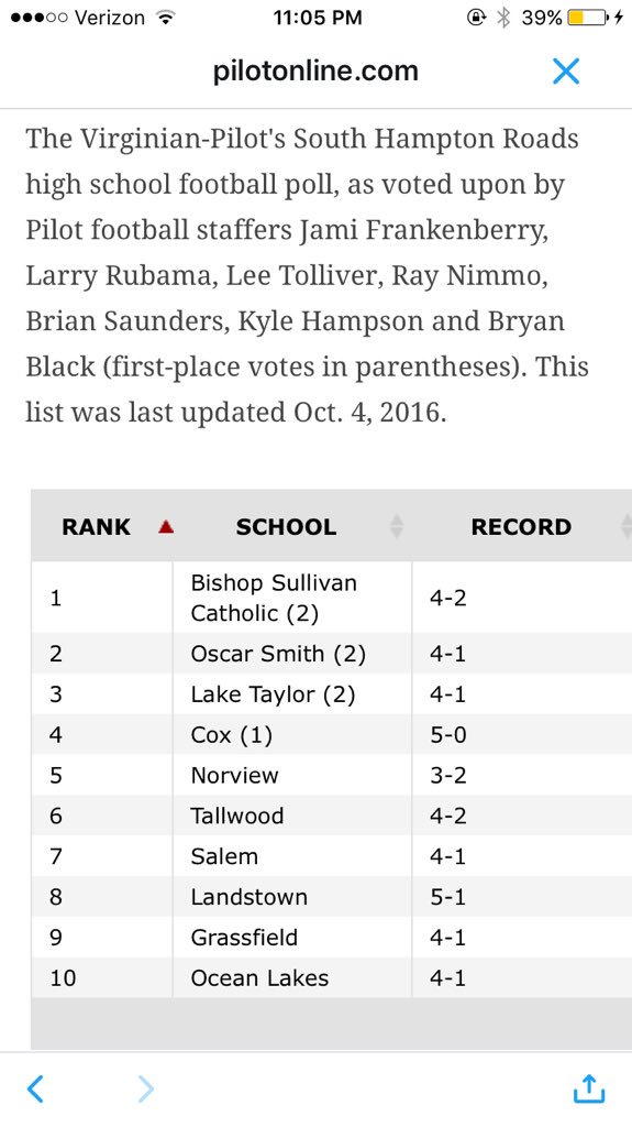 andrewteix's tweet photo. @nclem06 @FrankWCoxHS nah we rather pass on that #bestinthebeach 🏈 https://t.co/ziR1GRv83S