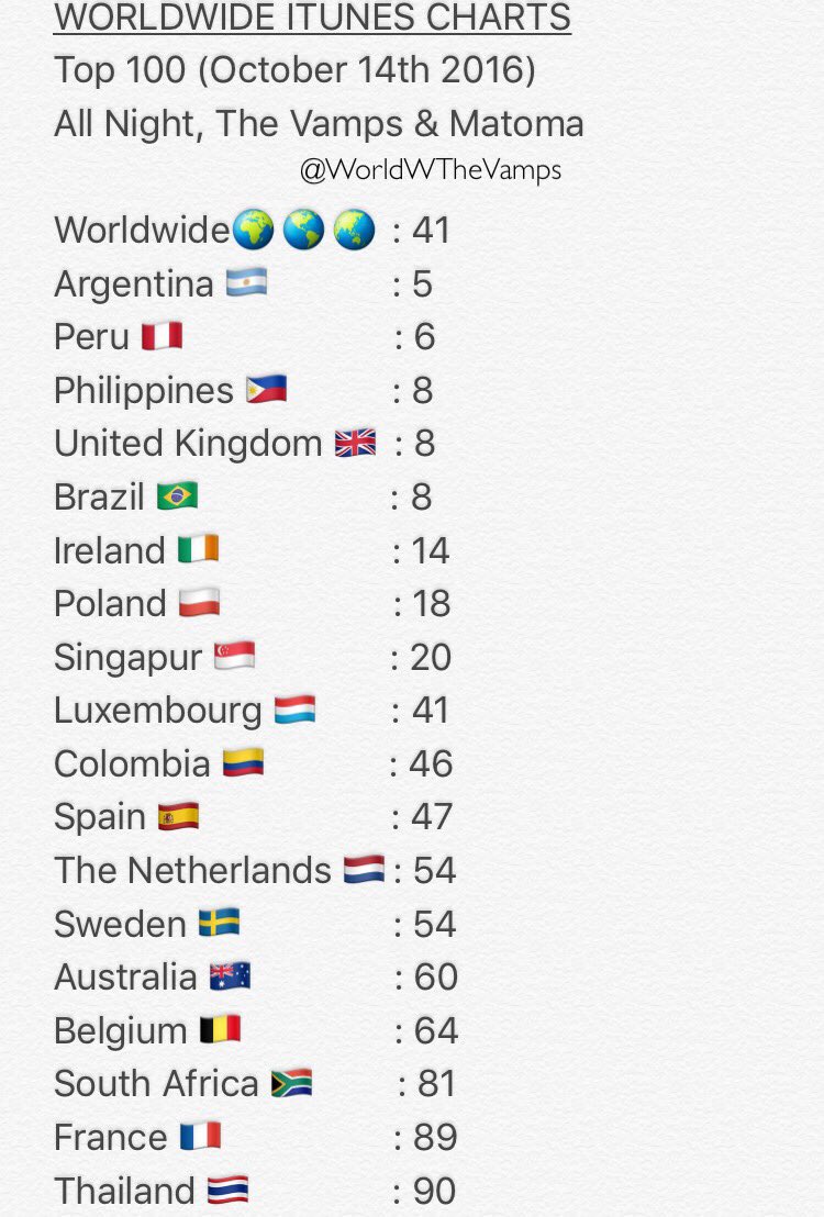 Itunes Charts Worldwide