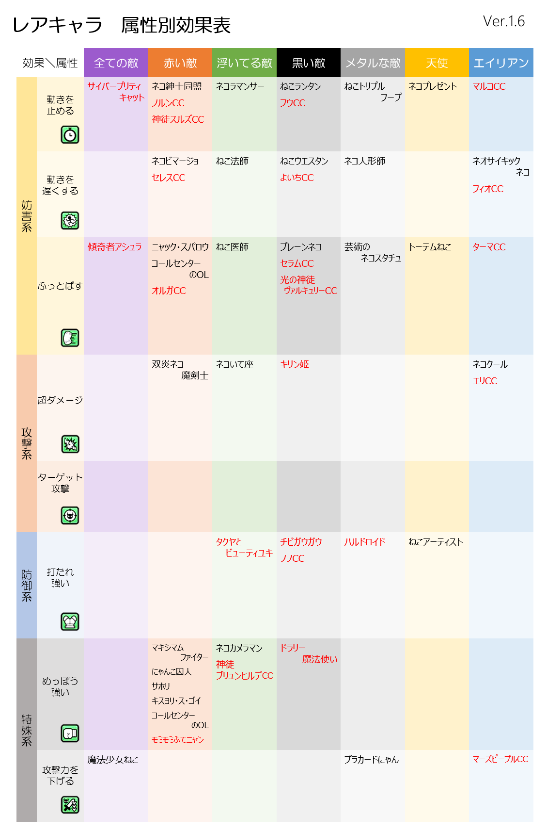 Kresu レアガチャ大戦争 Ver 1 6 1 8 本日は効果表のまとめ レア 激レア 超激レアをそれぞれ一枚にまとめたものを公開します にゃんこ大戦争ver5 5 0に対応しています 持っていない効果や属性を探しガチャの選択の参考にして下さい にゃんこ大戦争 Kresu レアガチャ大戦争 Ver 1 6 1 8 本日は効果表のまとめ レア 激レア 超激レアをそれぞれ一枚にまとめたものを公開します にゃんこ大戦争ver5 5 0に対応しています 持っていない効果や属性を探しガチャの選択の参考にして下さい にゃんこ大戦争