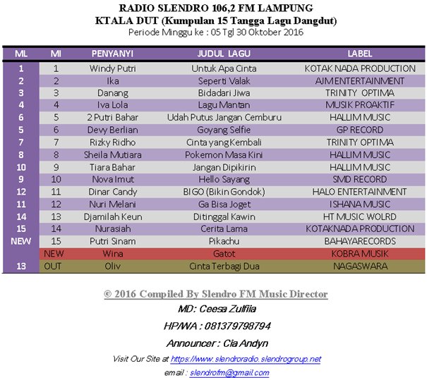 POSISI 11 <a href="/dinarcandycandy/">Dinar Candy</a> cc <a href="/HaloHEImusik/">Halo Entertainment</a>
POSISI 10 <a href="/imutOfficial/">novaimut official</a> cc <a href="/SmdMusik/">SuryaMusikDistribusi</a>
Host <a href="/Clasita_Andyn/">CIA ♥</a>
MD <a href="/ceesa_zulfiia93/">ANNOUNCER Radio @SLENDRO_FM</a>