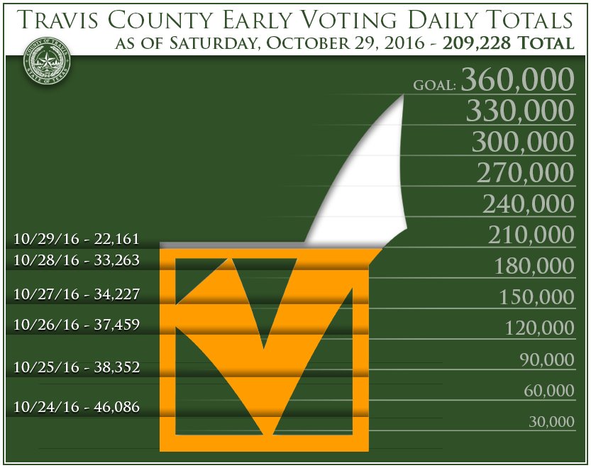 TravisCoClerk's tweet photo. Travis County Early Voting Daily Totals on Saturday, October 29, 2016 - 22,161. Total Voters: 209,228  #iVoteEarly  https://t.co/v0dtOoLA8N https://t.co/IWzNgxILso