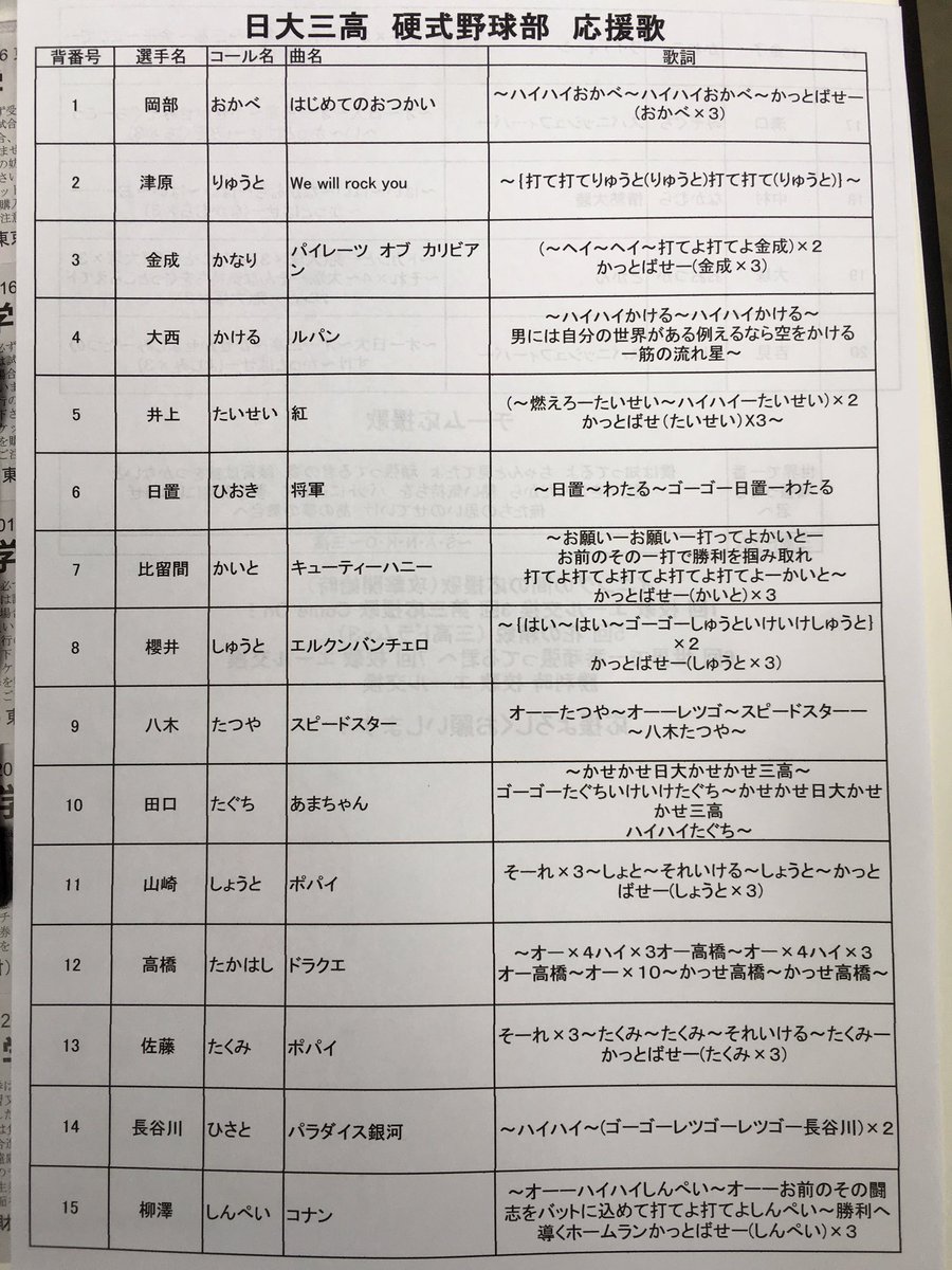 日本大学第三中学校 高等学校 Twitter પર 本日12 30より神宮第二球場にて 硬式野球部秋季都大会準決勝が行われます 応援 よろしくお願いします 画像は野球部の生徒が作った応援歌一覧です 是非ご利用ください 今日の岡部君はサンライズだそうです 日本大学第三中学校 高等学校 Twitter પર 本日12 30より神宮第二球場にて 硬式野球部秋季都大会準決勝が行われます 応援 よろしくお願いします 画像は野球部の生徒が作った応援歌一覧です 是非ご利用ください 今日の岡部君はサンライズだそうです