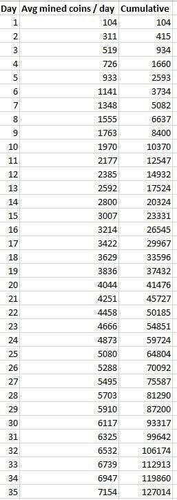 ZET_Tech's tweet photo. Daily schedule of #Zcash mining. Be aware basically only 100 #zcash per day, later will be better up to 7200 #zcash per day. https://t.co/LLU4UM9Pao