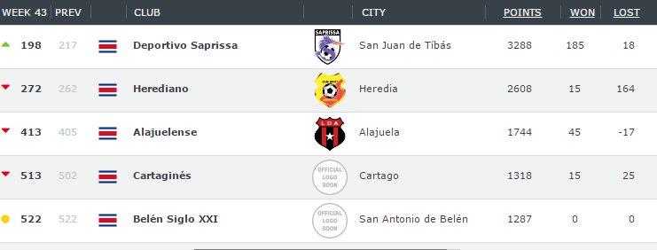 tdmascrc's tweet photo. Saprissa escaló varios puestos y es el equipo costarricense mejor ubicado en el Ranking Mundial de Clubes, según https://t.co/igfBstwvvm https://t.co/t0QQXzqJUU