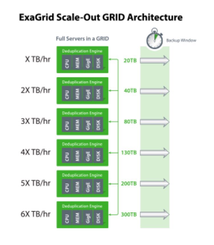 ReluTech's tweet photo. With a scale-out architecture, @ExaGrid is built for growing data and growing companies #BGE2016 https://t.co/PaKFOWMTyi