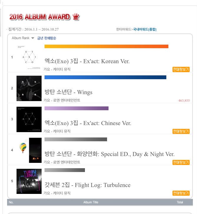 bts_ssibal's tweet photo. 방탄소년단 지금 앨범판매량은 463,855장인데 아미들이 영수증이라고 우기는 영수증에는 13,763장밖에 안찍혀있네
이게 영수증이라고해도 나머지 400,092장은 어디로갔지? 빅히트가 사갔다고? 알았어~
#사재기소년단 #방탄소년단사재기 #방탄사재기 https://t.co/Gldm0QmnJY