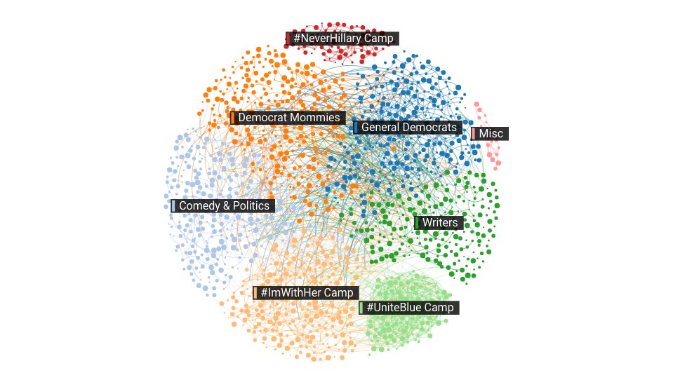 NowVerticalTech's tweet photo. #Data shows it's not #Ivanka's customers engaging in the #GrabYourWallet scandal, it's #Hillary fans https://t.co/p7PhdkpKid #PR #Trump https://t.co/Ly1XaaxYMV