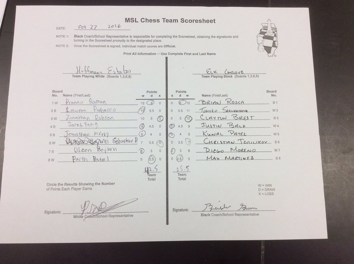HehsChess's tweet photo. Another W for the Chess Team. Big wins by Jared, @_basedcaillou_  ,@Chanwoo321 , and @dleonboykin99 . Draws by Parth and @KingRaman06 https://t.co/860sY5fYzd