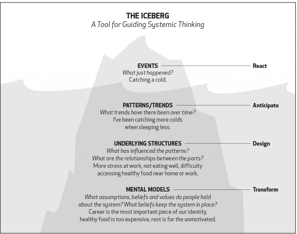 Ryan_Watmough's tweet image. #Systemsthinking is one way to understand &amp;amp; solve complex social issues. The #icebergmodel is one tool. (Re)try it. nwei.org/resources/iceb…