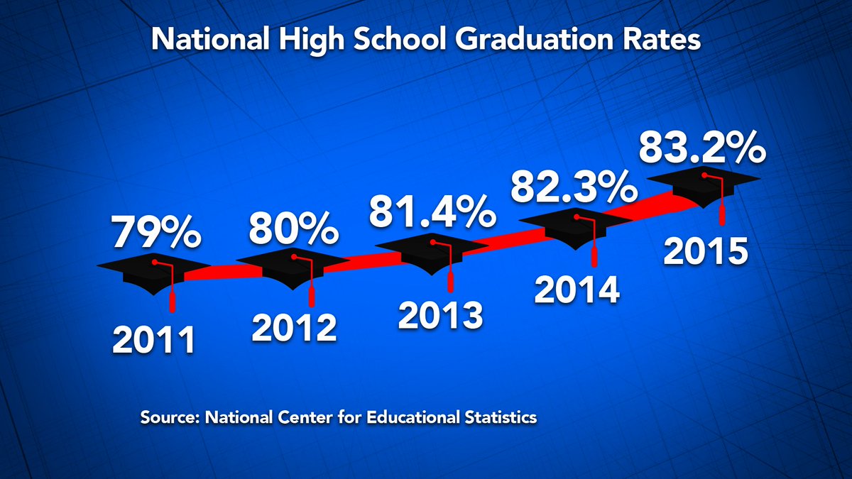StayTunedSTL's tweet photo. The national #graduation rate has continued to increase according to a recent @whitehouse announcement. #AmGradSTL https://t.co/3HNZXXzwJj