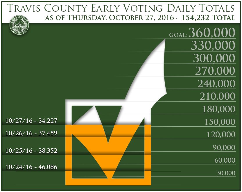 TravisCoClerk's tweet photo. Travis County Early Voting Daily Totals on Thursday, October 27, 2016 - 34,227. Total Voters: 154,232  #iVoteEarly  https://t.co/v0dtOoLA8N https://t.co/LvU1dmRrki