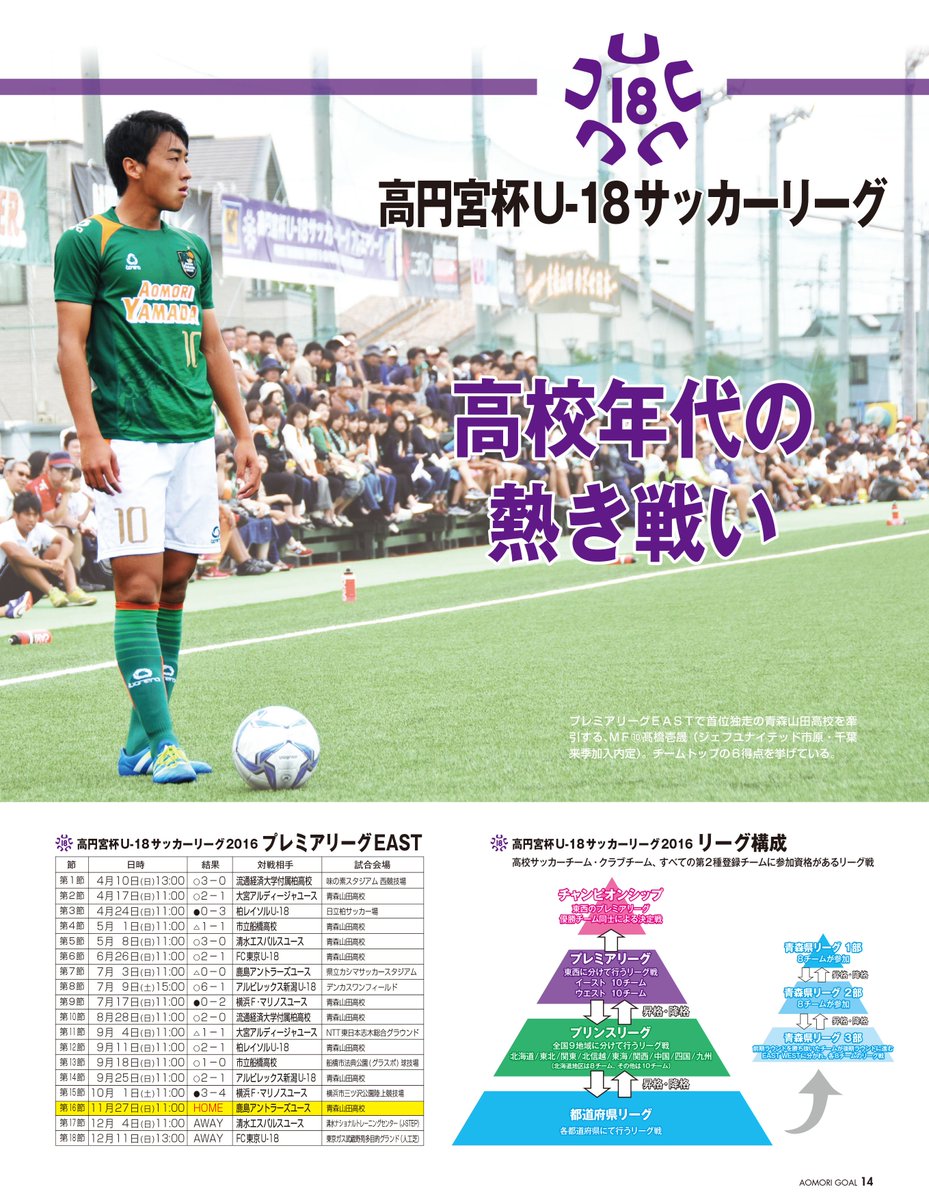 O Xrhsths Aomori Goal Sto Twitter ｈｐを更新しました 今月25日発売の青森ゴールvol 42 誌面のご紹介 高円宮杯u 18サッカーリーグ高校年代の熱き戦い プレミアリーグ プリンスリーグ東北 青森県リーグ１部 ２部 ３部 East West T Co