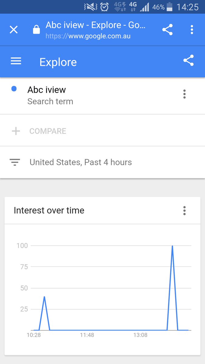 phil_lees's tweet image. #2016AC Here's the impact of having ABC iView behind Tim Cook at Apple launch. Spike in Google searches for ABC iview in California at 5am