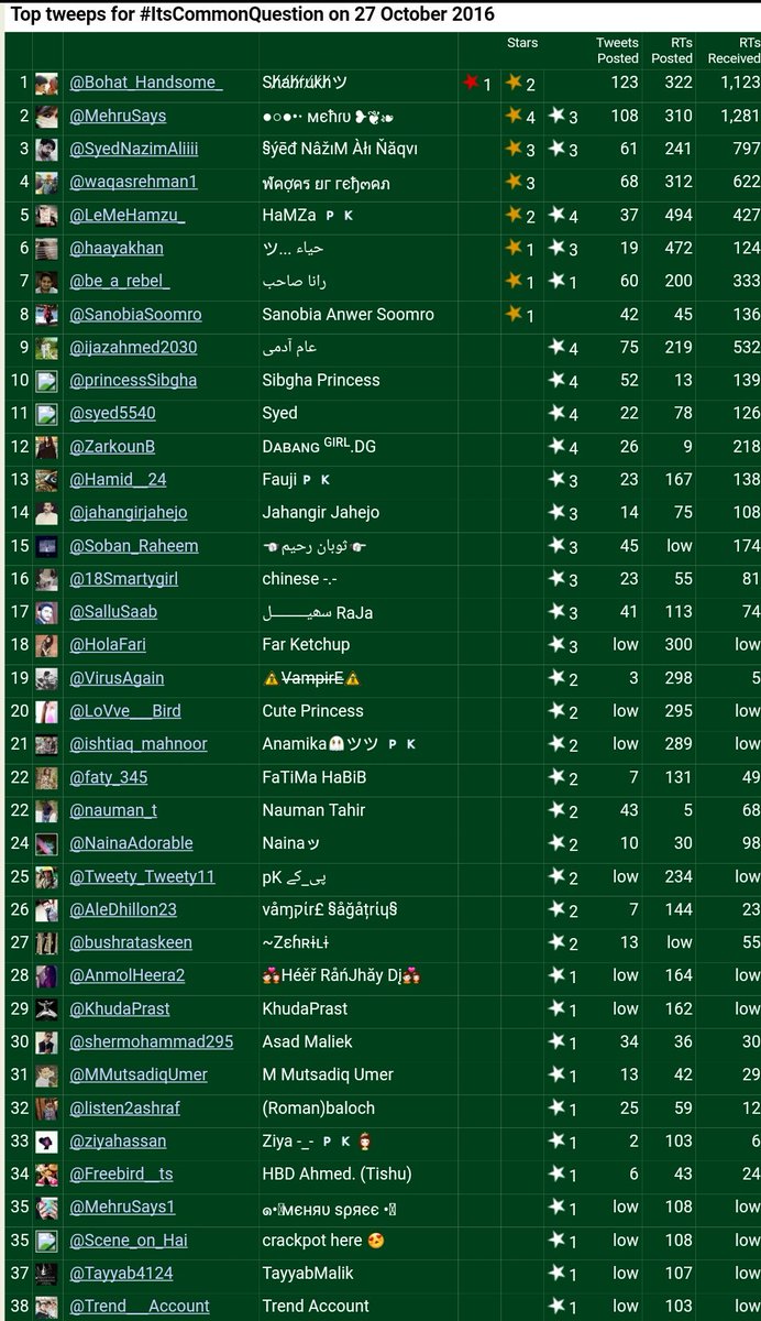 Team_Maniacs's tweet photo. Result of  #ItsCommonQuestion 
Congratulation All 
Hashtag by : @Bohat_Handsome_ https://t.co/da2WHcgccc