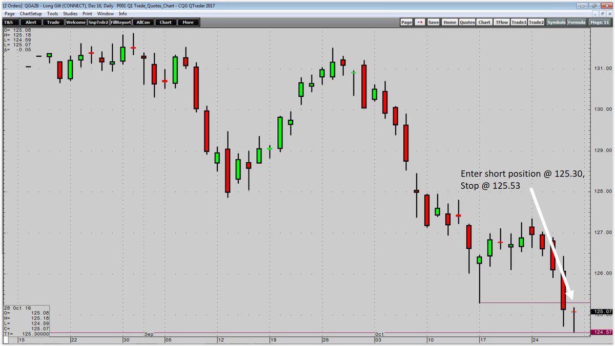 Long Gilt Chart