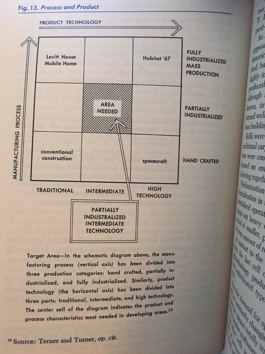 tmccormick's tweet image. #JFCTurner worked with SF's Don Terner, who has fascinating essay in same 1972 vol, on #componentization of housing