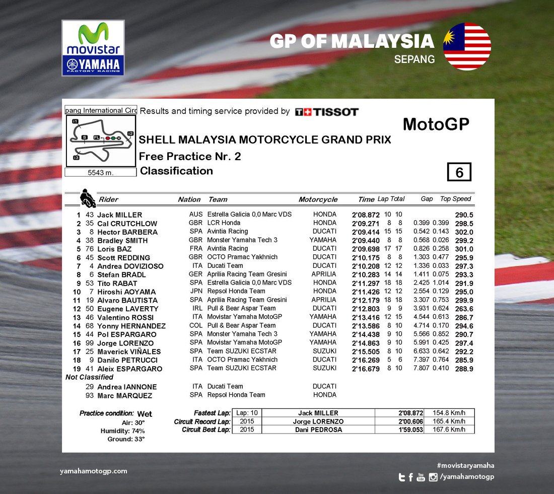 Hasil sesi latihan bebas kedua MotoGP Malaysia di Sirkuit Sepang, Jumat (28/10/2016). (Twitter/Yamaha MotoGP)