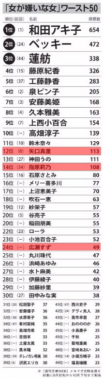تويتر 野田草履ｐ على تويتر 嫌いな女性ランキング２０１６ T Co Eoxuuyfqs5