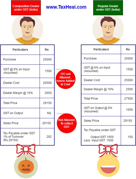 TaxHeal's tweet image. GST Composition Scheme , #GSTCompositionScheme
taxheal.com/gst-compositio…