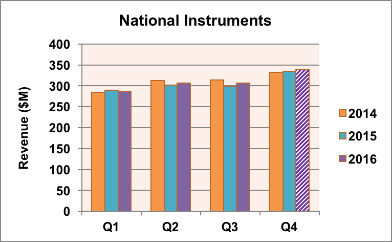 National Instruments revenue trends.