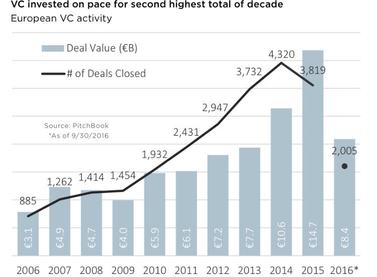 Stephen_Weich's tweet photo. European VC market: decreasing number of deals, increasing Volume  #vc #vcmarket #vcactivity #brexit https://t.co/LoVFuWQF0e