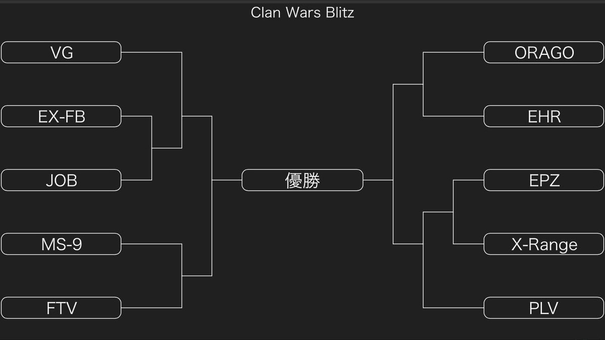 ClanWars_blitz's tweet photo. トーナメント表&amp;日程表です。
シードにつきましてはTwisterCupにて日本クランの最上位だったPLV,VGグループをシードにさせて頂きました。 https://t.co/oGBkGmgFNp