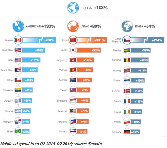 AdDealsNetwork's tweet photo. +103% #Mobile #AdSpend growth in a year, Chinese market grew by 9X!:
https://t.co/VsIb6P4Kaq
#MobileDev #IndieDev #MobileAdvertising https://t.co/Jz2A5DLbGh