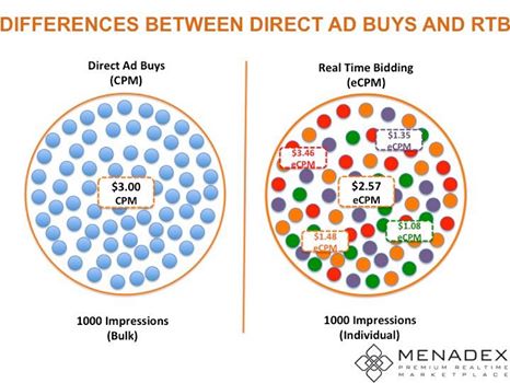 menadexchange's tweet image. What&apos;s the difference between #directbuys (CPM) and #RTB (eCPM)? It&apos;s all in the pricing and purchasing methods! #Programmatic101 #AdTech 💸💸