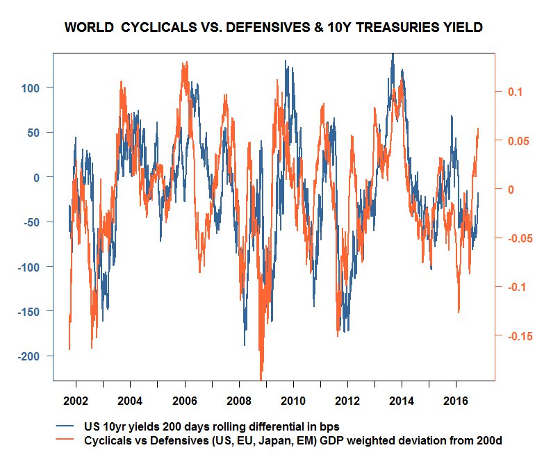 Cyclicals have significantly outperformed defensive sectors=>Yields could rise further putting more pressure on rate sensitive equities.