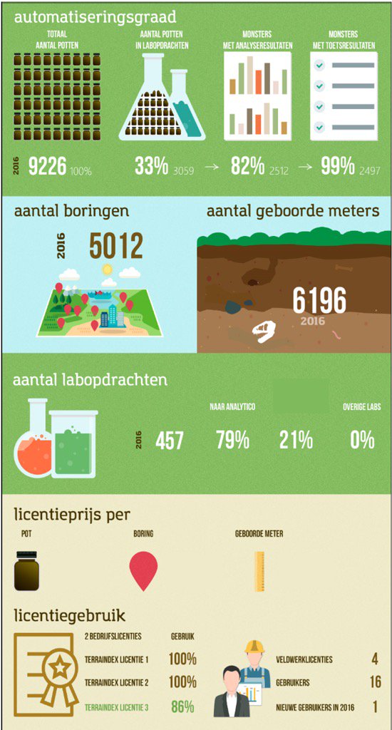 Mooie Infographic in de maak met gebruik #terraindex