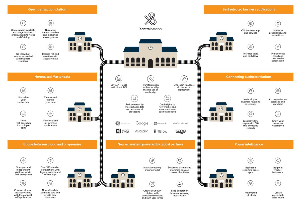 Leer meer over ons &amp; ontdek hoe wij jou kunnen helpen met het realiseren van jouw doelen! #bedrijfssoftware 
xentralstation.com/nl/wat-lost-xe…