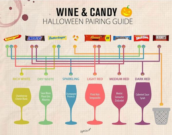 winewankers's tweet photo. Here's your #wine and #candy pairing guide for #Halloween! via @DrinkUproot https://t.co/RqV9jazO5P