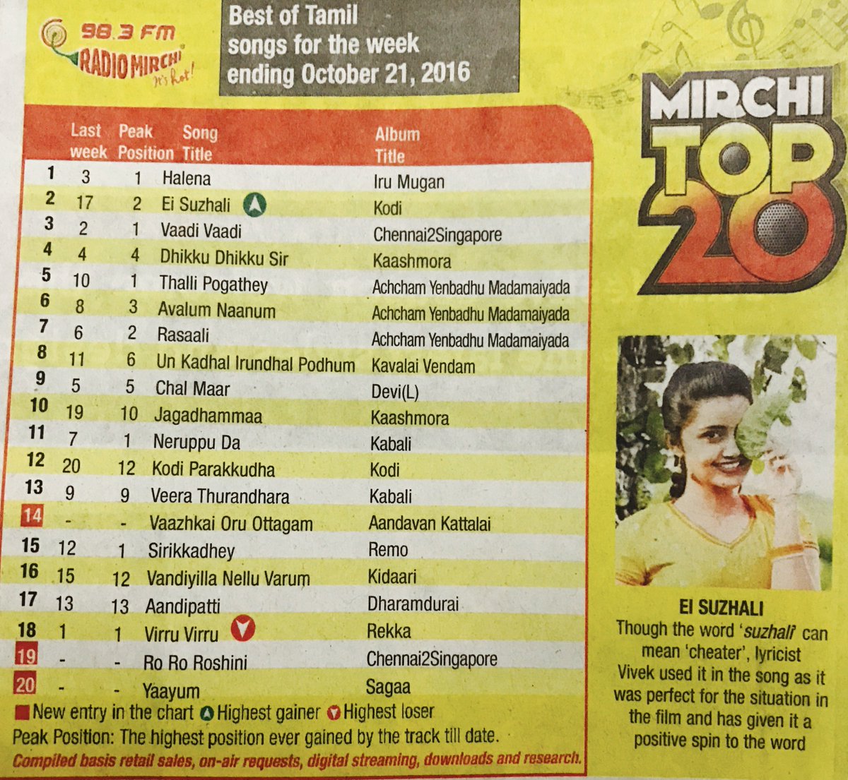 madhankarky's tweet photo. Happy to see #Halena topping the charts. The first song recorded in @Jharrisjayaraj’s Studio-H. @anandshank @UjjayineeRoy #Christopher https://t.co/f68ablb92K