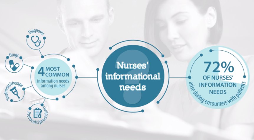 EBSCO_Health's tweet photo. DYK 72% of #nurse information needs arise during patient encounters? Visit booth 408 from 7-8am & 11:30am-1pm to learn more #HSTMSummit https://t.co/8UIaW3RWuM
