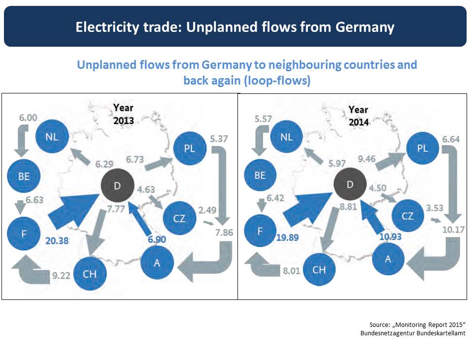 Ralf_Kuder's tweet photo. In addition to call of German #NRA (@bnetza) to prepare #CongestionManagement, overview of #UnplannedFlows - #LoopFlows #CapacityAllocation https://t.co/wuW0EPDkHX