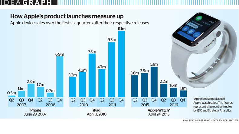khaleejtimes's tweet photo. #IdeaGraph: How #Apple’s product launches measure up
See all ideagraphs: https://t.co/x6f8Gy0wRm https://t.co/naqWozp8MH