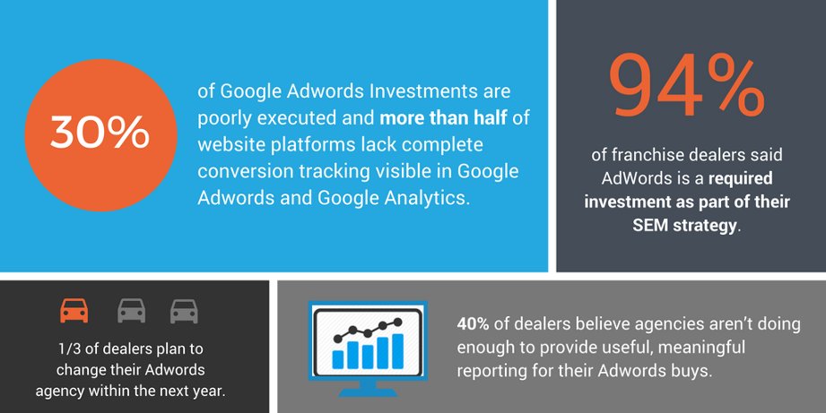 intice_'s tweet photo. Should Your Dealership Internally Manage Your SEM and Adwords Strategy? https://t.co/o6I4aLTJ30 #SEM #AdwordsTips #AutoMarketing https://t.co/VgrbFy7Bsg