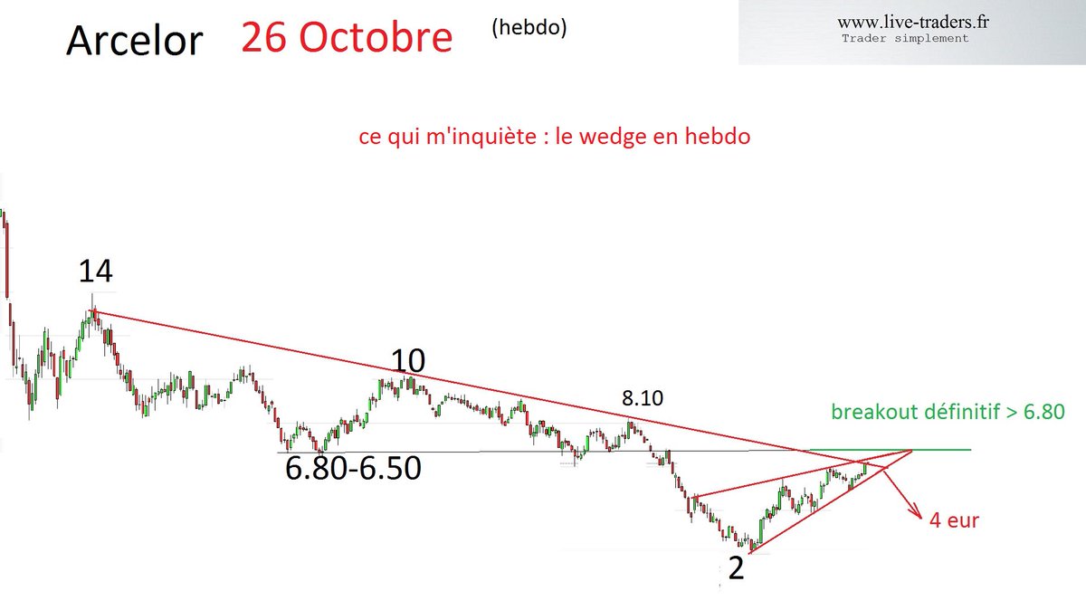 David_Linkmann's tweet image. #bientotlekrach  ce qui m'inquiète pour les prochaines semaines  #arcelor #bnp @TV_Finance