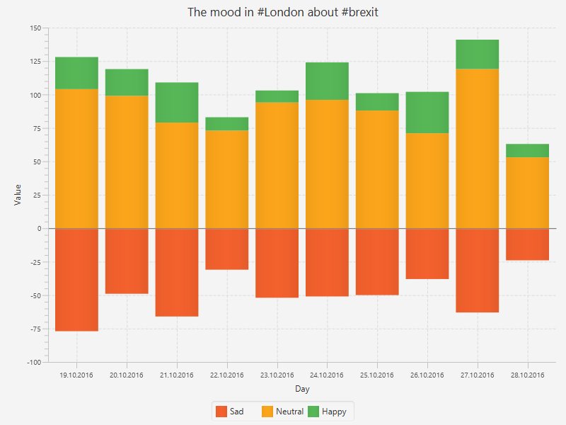 The mood in #London about #brexit