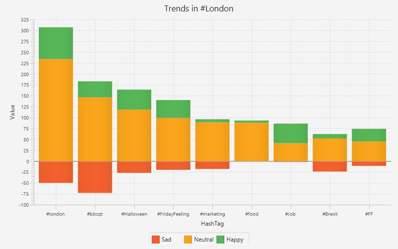 Trends in #London: 1 #london 2 #bbcqt 3 #Halloween 4 #FridayFeeling 5 #marketing 6 #food 7 #Job 8 #Brexit 9 #FF #socialmedia