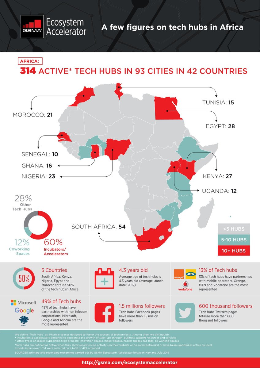 Casaafrica's tweet photo. El panorama de los tech hubs en África es apasionante. La próxima semana podrás conversar con 6 en #ForumTechHubs  https://t.co/SUFNbAnTRD https://t.co/qKqFbDh8Dj