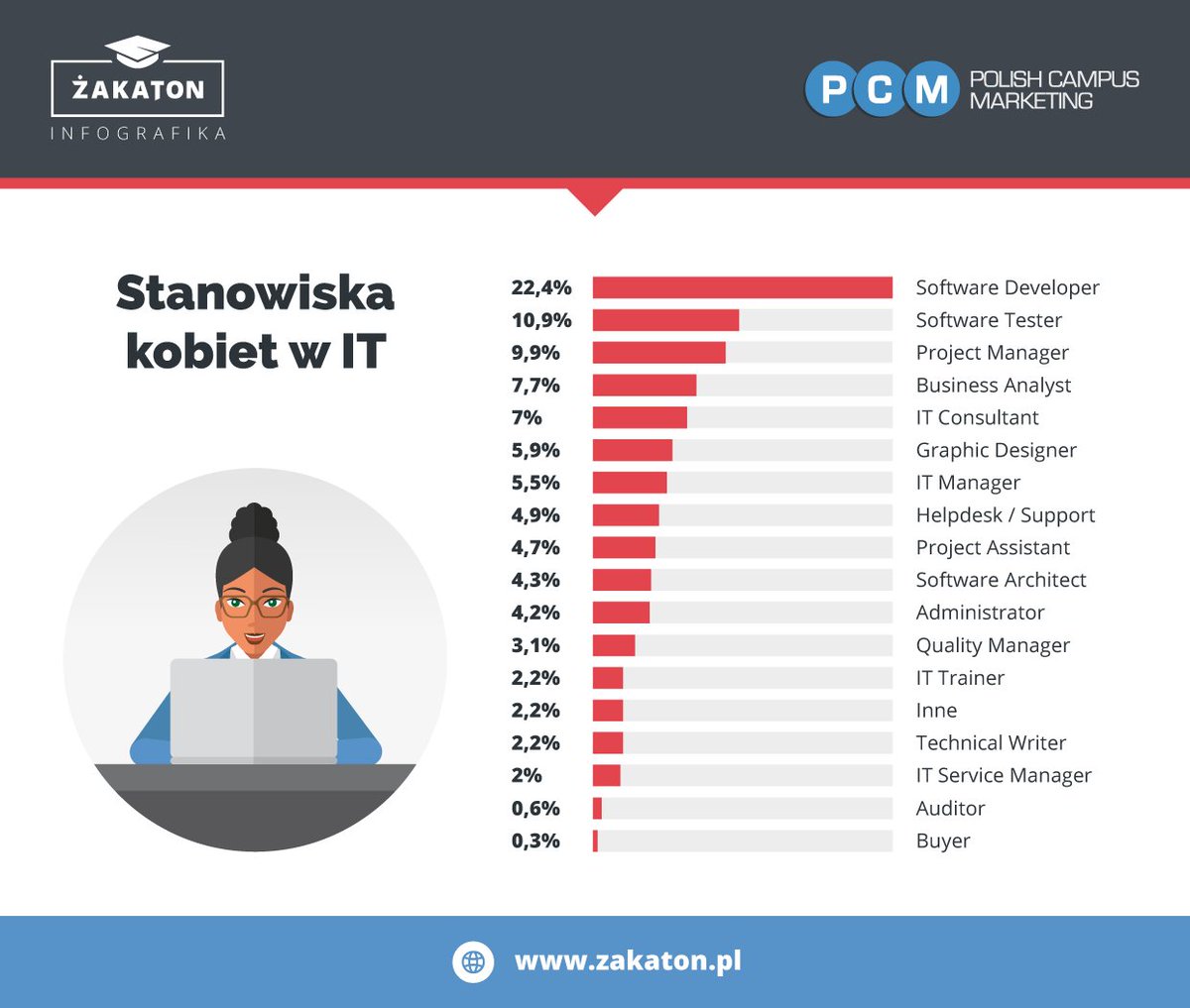 ZakatonWTP's tweet photo. W branży IT pracuje coraz więcej kobiet. 
Sprawdźcie jakie stanowiska zajmują. https://t.co/AiPOgZDabt
