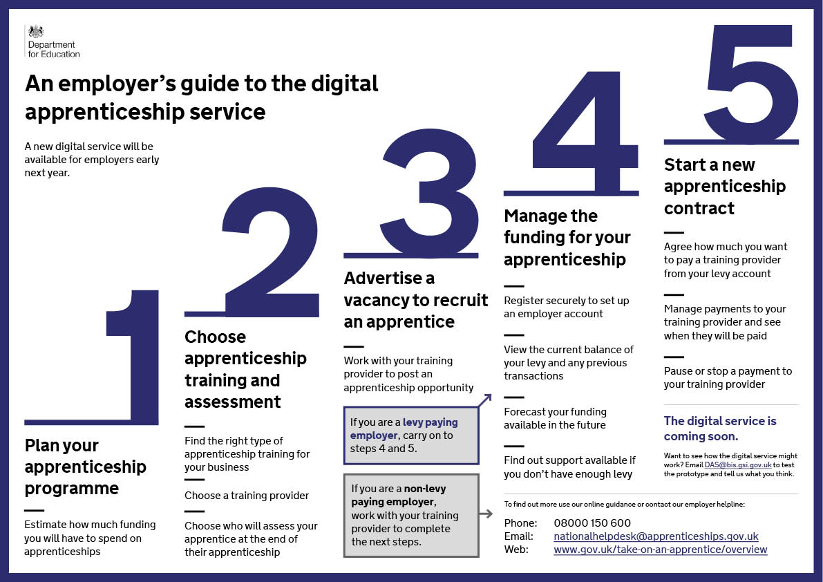 educationgovuk's tweet photo. What is the digital apprenticeship service and how will it help employers? @Apprenticeships https://t.co/fJMxCqRxor https://t.co/znZyb6Fbtr